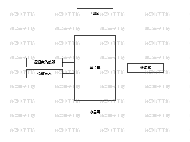 系统架构框图