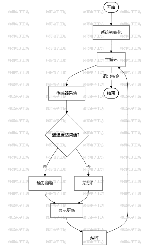 软件流程图